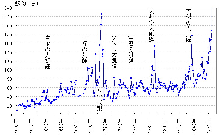 米相場